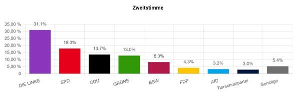 Ergebnis der Juniorwahl am GMB