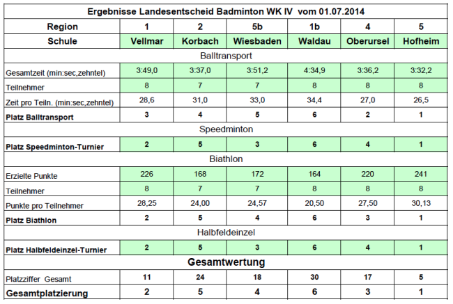 Hessenmeisterschaft Badminton