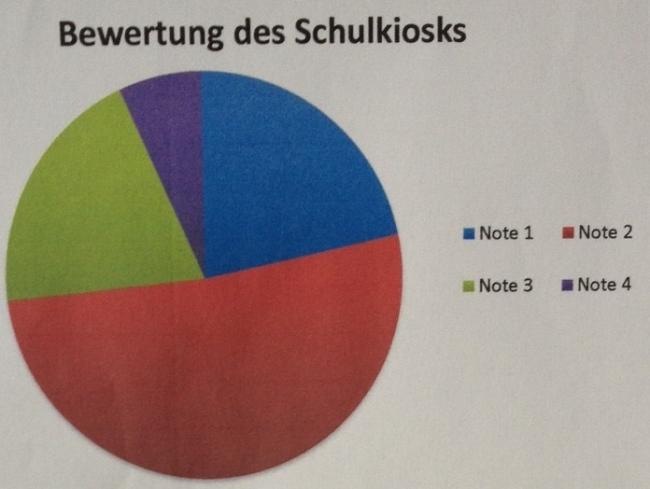 Umfrage zum Schulkiosk 2015