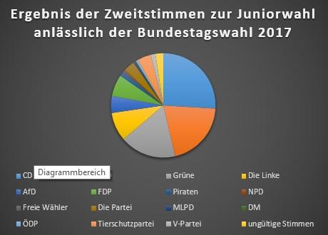 Juniorwahl 2017